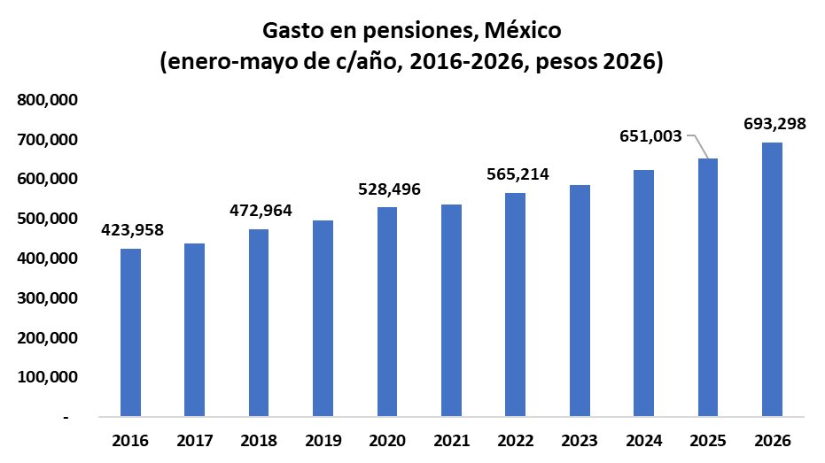 CarlosRamirezF's tweet photo. El gasto en pensiones 🇲🇽 mantiene su incesante avance.

Crece 6.5% enero-mayo 2026 vs 2025. 693 mmp.

Gasto total crece 2.6%. 3.97 billones

En última decada creció 64%. al tiempo q la inversión se redujo -33.6%.
Gasto total: +25%,

No incluye gasto en pensiones no contributivas https://t.co/pHpO6PhBql