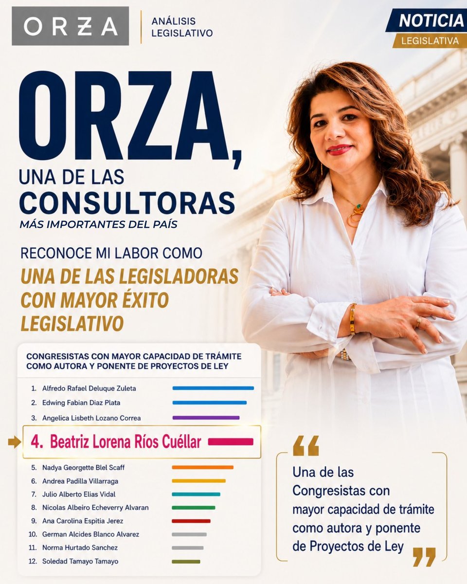 LorenaRiosC's tweet photo. 🏆 Un honor ser reconocida por la firma consultora Orza en el TOP 5 de los Congresistas  - Senadora autora principal y ponente del mayor número de leyes logradas en esta legislatura 2022-2026.

Gracias a Dios, a mi equipo y a todos los que han confiado en mi trabajo asignado por Dios y que hoy se refleja en más de 10 leyes ya sancionadas a favor de la niñez, la mujer, la educación, la libertad religiosa, la seguridad alimentaria, y la familia.

¡Seguiré trabajando en favor de mi Colombia! 🇨🇴