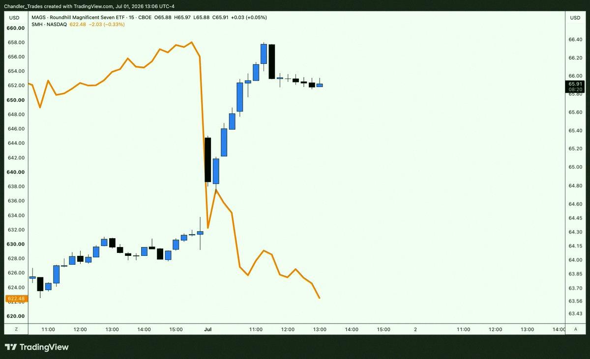 nannicha_mt's tweet photo. Big difference between sectors today

$MAGS vs $SMH https://t.co/zGHpwprskU