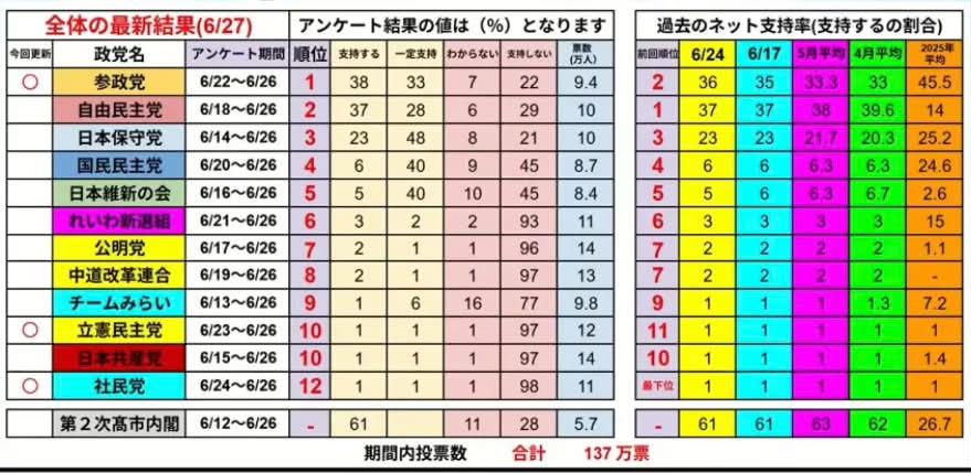 cocoRagdoll's tweet photo. 日本保守党3位です✨ https://t.co/JAhPrXmGBu