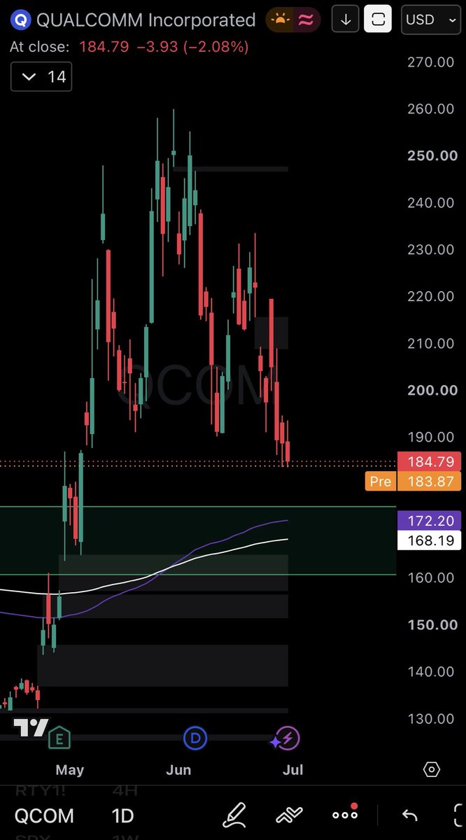 nykylys's tweet photo. $QCOM Daily Head and Shoulders playing out. Target is the 170-165 area.

If you’re looking for a dip buy to long, looking for 165-160 sweep is where I’m watching.

Will post updates on this next week. https://t.co/KcCQNopqMb