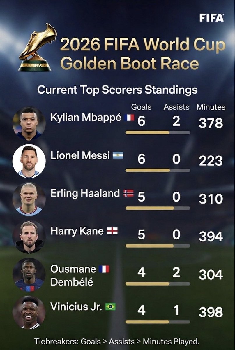 Messi_TheGOAT's tweet photo. Golden Boot Race — Tiebreakers:
Goals > Assists > Minutes Played

#Messi𓃵 
#LeoMessi
#LionelMessi
#GOAT🐐

#Argentina https://t.co/NwIkvjkJ4T