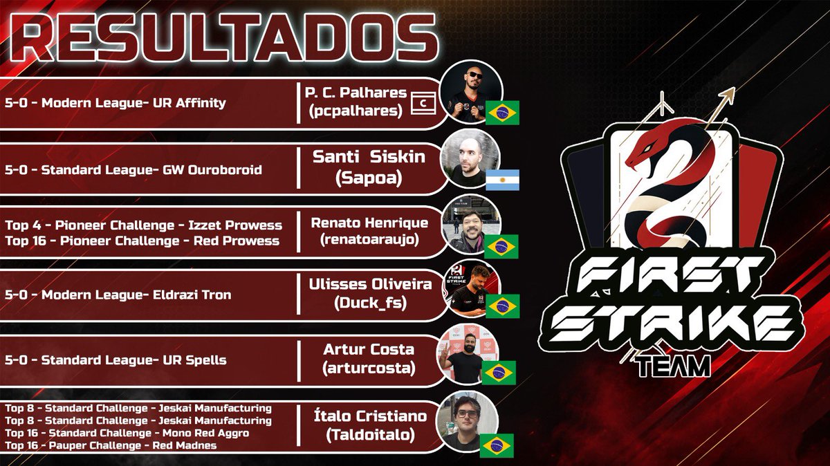 firststriketeam's tweet photo. 🚀 The results just keep coming! Our team continues to put up great performances and showcase the strength of our players. Follow our journey and cheer us on! 💪🏆

Profiles and decklists in the comments. 

@fireshoes https://t.co/PR2V1xufBr