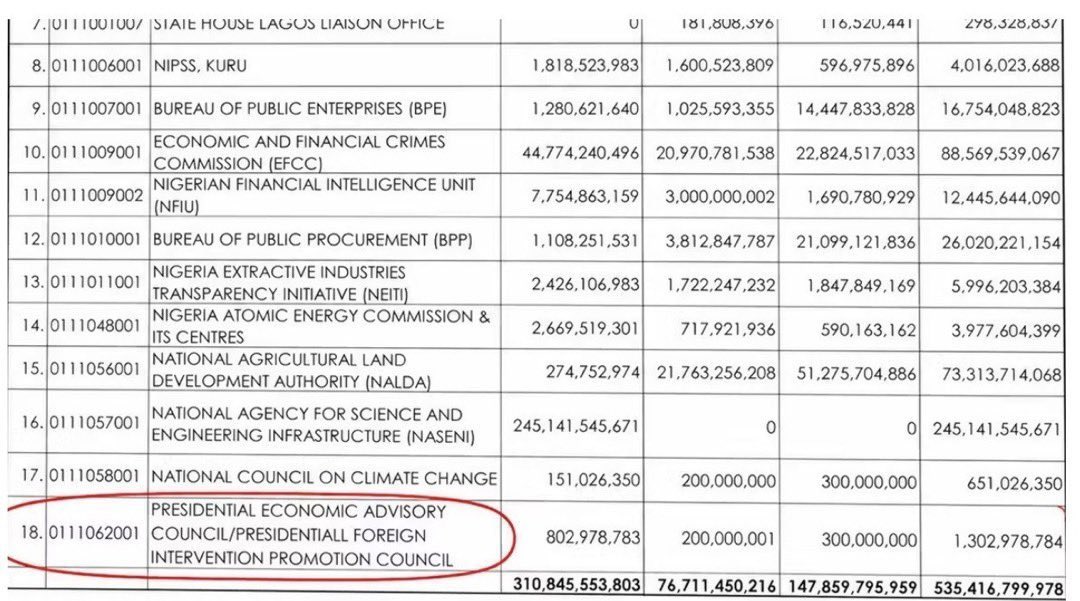 MaaziEzeoke's tweet photo. The PFIPC Paradox: When the Budget and the Presidency Tell Different Stories

By Maazi Tochukwu Ezeoke

In constitutional democracies, governments derive legitimacy not merely from elections but from the consistency, transparency, and accountability of their actions. Public confidence begins to erode when official documents appear to contradict official statements, particularly on matters involving the expenditure of public funds.

That is why the controversy surrounding the Presidential Foreign Intervention Promotion Council (PFIPC) deserves far more than political soundbites. It raises fundamental questions about governance, budgetary integrity, and institutional accountability.

According to the 2026 Appropriation Act, a budgetary allocation of approximately ₦1.3 billion appears under the Presidency for the Presidential Economic Advisory Council/Presidential Foreign Intervention Promotion Council (PEAC/PFIPC), with provisions for personnel, overhead, and capital expenditure.

Subsequently, however, the Presidency publicly stated that the PFIPC does not exist under the Tinubu administration and that no appointment had been made to lead such an entity.

If both documents accurately reflect the government’s position, then Nigerians deserve an explanation that reconciles them.

The question is not simply whether PFIPC exists. The deeper constitutional question is how a non-existent institution could appear in a law authorizing the expenditure of public funds.

Budget preparation in Nigeria is not a casual administrative exercise. It involves multiple layers of review by ministries, the Budget Office, the Federal Executive Council, the National Assembly, and finally presidential assent. Every appropriation is expected to correspond to a lawful governmental purpose.

If the inclusion of PFIPC resulted from an administrative mistake, government should identify precisely where the failure occurred, explain how it escaped every stage of scrutiny, and outline reforms to prevent similar occurrences.

If, on the other hand, the allocation reflected information available to officials during the budget process but later became the subject of an official disclaimer, then the public deserves a clear account of the sequence of events.

Public trust cannot be sustained by leaving such questions unanswered.

The controversy has been complicated further by sharply conflicting public accounts.

Prince Adeniyi Adeyemi has publicly maintained that PFIPC functioned in some capacity and has called for an independent investigation. The Presidency, by contrast, has rejected those assertions and has stated that Adeyemi faces criminal proceedings relating to alleged fraud and impersonation. Those proceedings remain before the courts, and the allegations against him have yet to be judicially determined.

These competing narratives should not be resolved through media exchanges alone.

An independent investigation is the appropriate mechanism for establishing the facts.

Such an inquiry should determine how the disputed budget allocation came to be included, whether proper administrative procedures were followed, whether any public resources were improperly committed, and whether institutional safeguards functioned as intended.

This is not merely about one council or one individual.

It is about the integrity of Nigeria’s public finance system.

It is about whether citizens can trust that every line in the national budget reflects a lawful, transparent, and accountable governmental decision.

It is about whether inconsistencies between official documents and official statements are treated as matters requiring explanation rather than as controversies to be managed through competing narratives.

1/2
