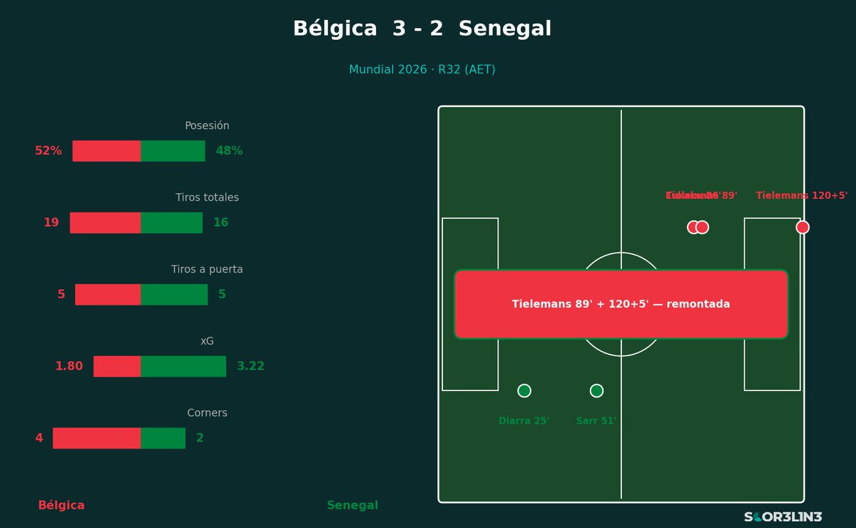 scor3lin3's tweet photo. Senegal tuvo más xG (3.22 vs 1.80).
Senegal dominó 85 minutos.

El fútbol no premia siempre al que juega mejor.

#BELvsSEN #Mundial2026 https://t.co/zJTPIjXVgo