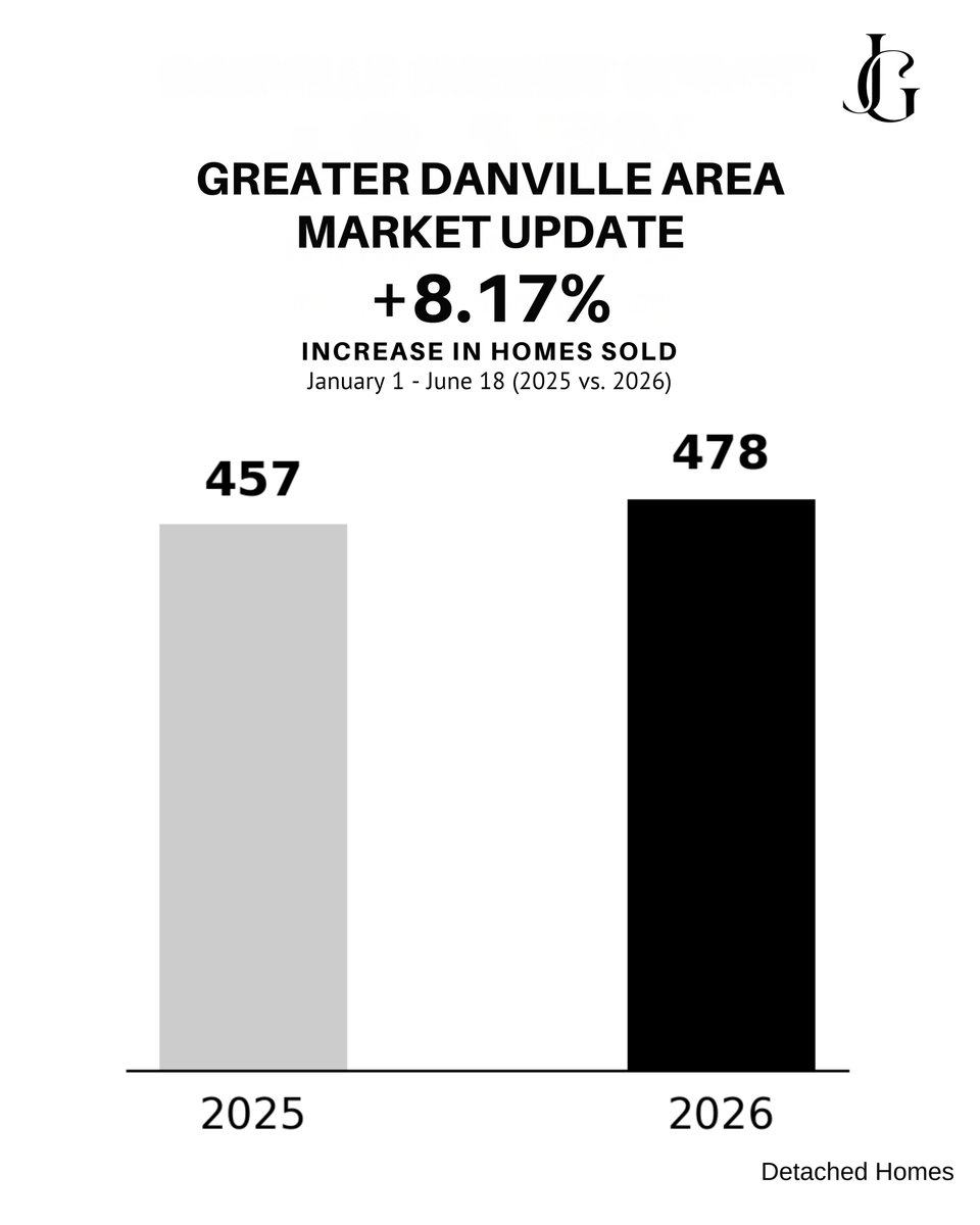 GattiRealEstate's tweet photo. 🏡📊 The July Gatti Report: A Market Built on Strength and Opportunity 📊🏡

📈✨ Read the full July Gatti Report and explore the latest market insights here: https://t.co/ZaHK02mMbT https://t.co/2JvNRW4MqO