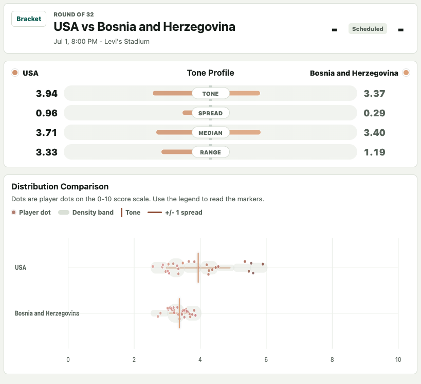 syntheticscode's tweet photo. USA vs Bosnia and Herzegovina

USA is darker And more diverse. here is the stats.
https://t.co/0EWKcWHQ3w https://t.co/rLALp9DTPl
