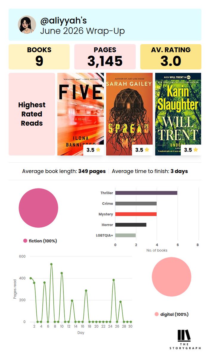halfardently's tweet photo. was a thriller/horror type of month https://t.co/s8jhs9DDGO