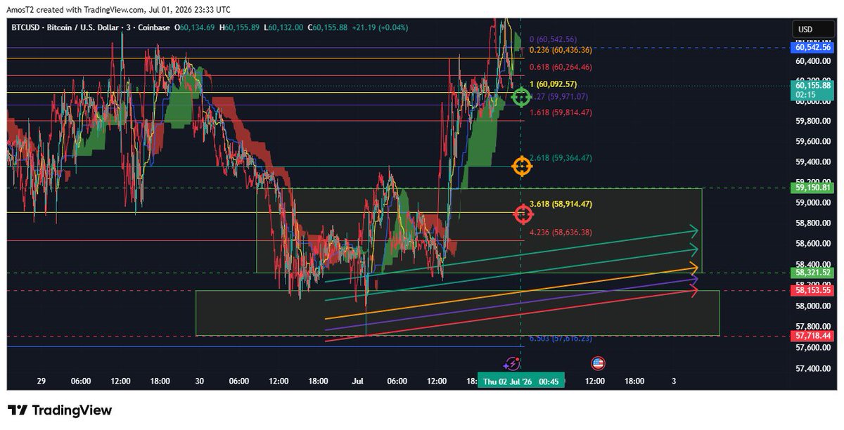 AmosT333's tweet photo. btc 3 min #TrendWork move to lowest wick clone 5 times 59150 to 58321 needs to hold support to close off 58153 to 57718 https://t.co/Jm7L8IX5gW
