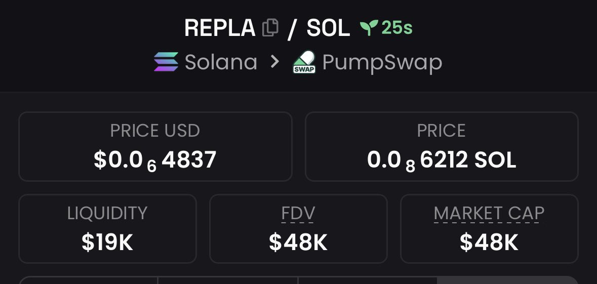 slashonsol_'s tweet photo. Called $REPLA around $48K MC.

Now trading at $243K MC  a clean 5x move.

This is why I focus on finding opportunities early. The biggest gains come to those who position before the crowd. 🚀📈 https://t.co/ETOqdf6MHQ