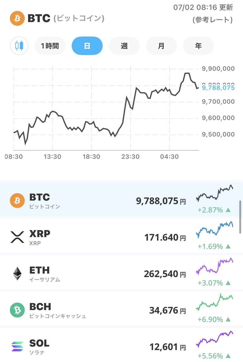 notrocape's tweet photo. --1分確認・相場、市場情報チェック--

◆7月2日（木）相場状況◆

✅ビットコイン　上昇
✅日経先物　　　下落
✅ダウ　　　　　下落
✅ドル円　　　　円安
✅米国債　　　　上昇
✅原油　　　　　下落

◆ニュース・ポイント◆ 
1️⃣6万9300円メドへの反落。 
米SOX指数の急落（6.27％安）やナスダックの軟調を受けた、海外勢主導の指数先物・主力株への売り先行。

2️⃣米半導体メモリー・大手ハイテクの急ブレーキ。 
マイクロンやインテルをはじめとした主要半導体銘柄が、高値警戒感や割高感を背景に大幅安。

3️⃣韓国市場（KOSPI）との連動性とアジア勢の出足。 
取引時間中に日本株と歩調を合わせやすい韓国株の動向が、本日の海外短期筋の売り圧力を占う材料に。

4️⃣節目の7万円割れにおける「押し目買い意欲」。 
上昇相場に乗り遅れていた国内機関投資家や個人投資家による、中長期的な先高観に基づいた下値拾い。

5️⃣バリュー（割安）株・出遅れ株へのセクターローテーション。 
米国での早期利上げ観測後退を受けた消費関連株への買い同様、国内でも資金の逃避先（下支え）となる動き。

追記
✅再び訪れた「AI・半導体バブル」の厳しいスピード調整

ここ最近、数日おきに3,000円規模の乱高下を繰り返すなど、投機マネーによる極めて激しい揺さぶりが続いています。昨晩の米国市場では、これまで相場を熱狂させてきたマイクロンやインテルなどの半導体セクターに、投資指標面の割高感を理由とした 6％を超える強烈な利益確定売り が浴びせられました。
これにより、東京市場でもキオクシアや東京エレクトロンといった時価総額上位のAI・半導体関連株には朝方からまとまった売りが想定され、指数（日経平均）の見掛け上の数字は大きく押し下げられる公算が大きいです。

✅7万円割れで試される「押し目買い」の実需
一方で、これまでの「FOMO（乗り遅れる恐怖）」に焦っていた国内の機関投資家や個人投資家にとっては、再び7万円を割り込むこの局面は「待望の押し目」とも言えます。半導体が指数を押し下げる裏で、これまで完全に出遅れていた低PBRのバリュー（割安）株や、利下げ観測後退による恩恵を受けるセクターへの資金シフト（セクターローテーション）がどこまで機能するかが、本日の最大の焦点です。