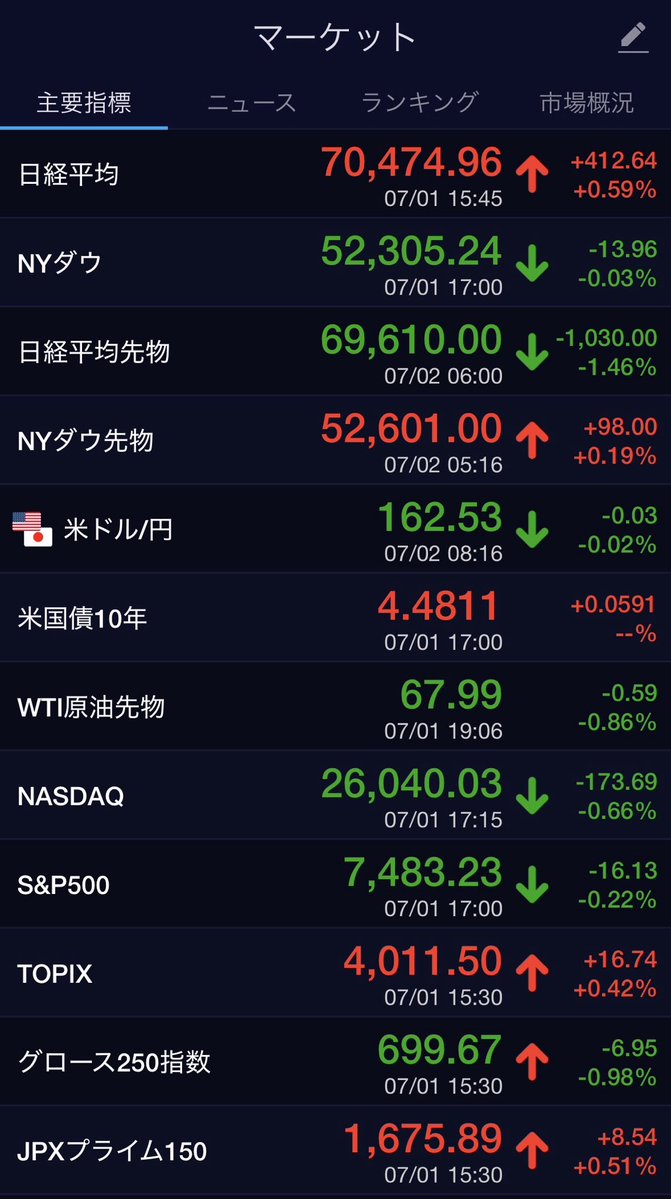 notrocape's tweet photo. --1分確認・相場、市場情報チェック--

◆7月2日（木）相場状況◆

✅ビットコイン　上昇
✅日経先物　　　下落
✅ダウ　　　　　下落
✅ドル円　　　　円安
✅米国債　　　　上昇
✅原油　　　　　下落

◆ニュース・ポイント◆ 
1️⃣6万9300円メドへの反落。 
米SOX指数の急落（6.27％安）やナスダックの軟調を受けた、海外勢主導の指数先物・主力株への売り先行。

2️⃣米半導体メモリー・大手ハイテクの急ブレーキ。 
マイクロンやインテルをはじめとした主要半導体銘柄が、高値警戒感や割高感を背景に大幅安。

3️⃣韓国市場（KOSPI）との連動性とアジア勢の出足。 
取引時間中に日本株と歩調を合わせやすい韓国株の動向が、本日の海外短期筋の売り圧力を占う材料に。

4️⃣節目の7万円割れにおける「押し目買い意欲」。 
上昇相場に乗り遅れていた国内機関投資家や個人投資家による、中長期的な先高観に基づいた下値拾い。

5️⃣バリュー（割安）株・出遅れ株へのセクターローテーション。 
米国での早期利上げ観測後退を受けた消費関連株への買い同様、国内でも資金の逃避先（下支え）となる動き。

追記
✅再び訪れた「AI・半導体バブル」の厳しいスピード調整

ここ最近、数日おきに3,000円規模の乱高下を繰り返すなど、投機マネーによる極めて激しい揺さぶりが続いています。昨晩の米国市場では、これまで相場を熱狂させてきたマイクロンやインテルなどの半導体セクターに、投資指標面の割高感を理由とした 6％を超える強烈な利益確定売り が浴びせられました。
これにより、東京市場でもキオクシアや東京エレクトロンといった時価総額上位のAI・半導体関連株には朝方からまとまった売りが想定され、指数（日経平均）の見掛け上の数字は大きく押し下げられる公算が大きいです。

✅7万円割れで試される「押し目買い」の実需
一方で、これまでの「FOMO（乗り遅れる恐怖）」に焦っていた国内の機関投資家や個人投資家にとっては、再び7万円を割り込むこの局面は「待望の押し目」とも言えます。半導体が指数を押し下げる裏で、これまで完全に出遅れていた低PBRのバリュー（割安）株や、利下げ観測後退による恩恵を受けるセクターへの資金シフト（セクターローテーション）がどこまで機能するかが、本日の最大の焦点です。