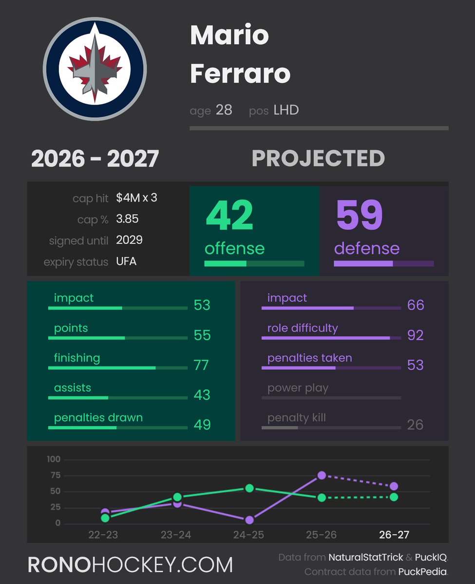 RonoAnalyst's tweet photo. Mario Ferraro has signed with the Winnipeg Jets to a three-year deal with an AAV of $4M. I'm actually very surprised he signed for only this much. Wow. That's a very good deal for Winnipeg. And why didn't the Sharks give him this deal? I don't get it. https://t.co/Eoh9ekvDm2