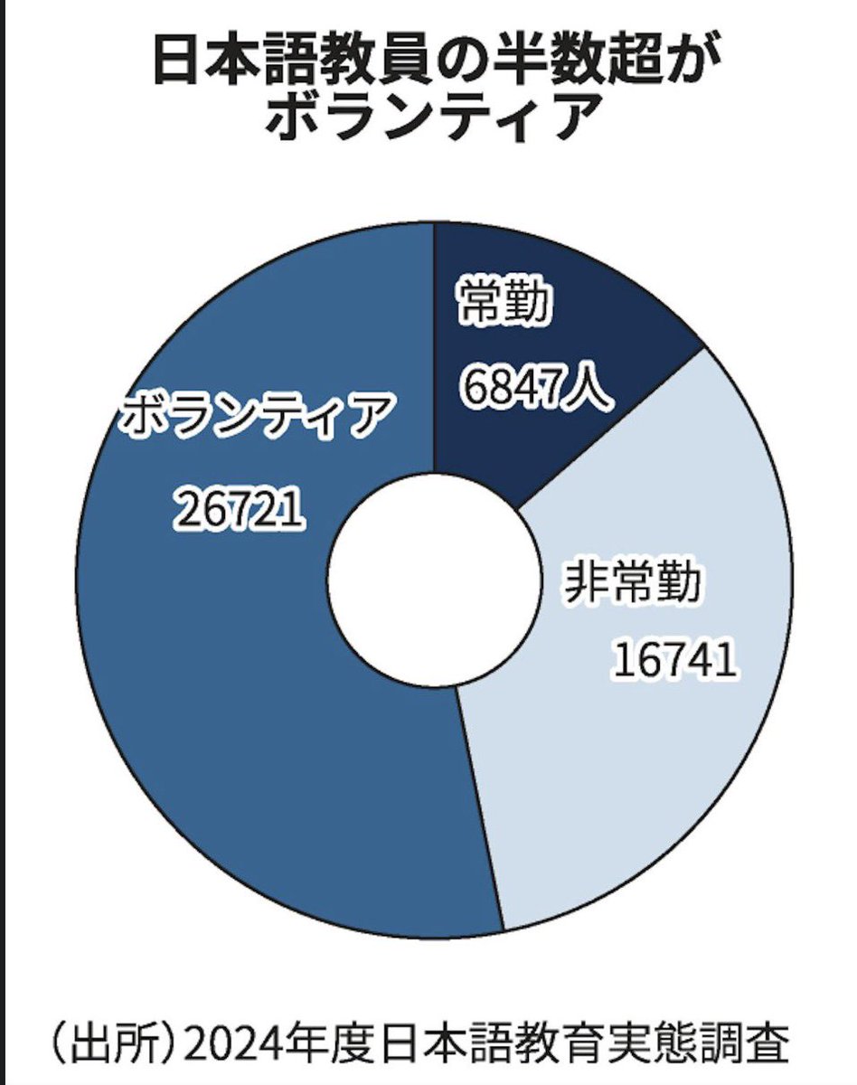 daiki_mekong's tweet photo. 試験を年2回にしても、日本語教師は増えません。職業として成立していないからです。

・約5万人の半数超（26,721人）がボランティア
・常勤は6,847人のみ。その3割が年収300万円未満
・非常勤の3割超が時給2,000円未満

27年度に育成就労が始まれば、N5・N4講習が制度上必須になり需要は急増。なのに担い手は今も「善意」頼み。
需要は制度で作れる。供給は賃金でしか作れない。
この構造、どうすれば変えられると思いますか？
#日本語教育 #育成就労