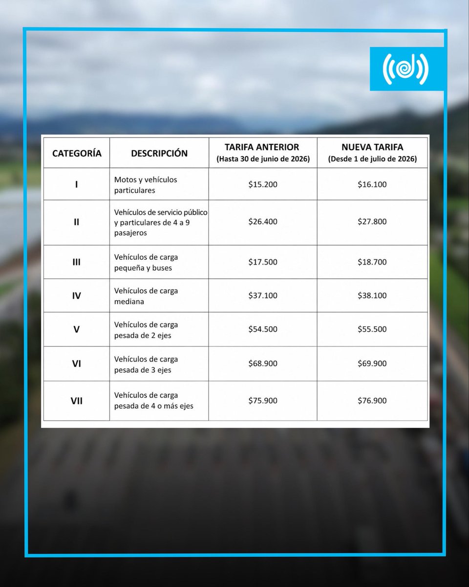 ElDoradoRadioCo's tweet photo. #Atención | Desde este 1 de julio de 2026 entró en vigencia un nuevo aumento en las tarifas de los peajes #Andes, #Fusca y #Unisabana, ubicados en el corredor de Accesos Norte de Bogotá.
El incremento hace parte del plan del Gobierno Nacional para actualizar de manera gradual los cobros y garantizar los recursos que demanda el proyecto Accesos Norte Fase II.
El ajuste no se aplicará de una sola vez. De acuerdo con lo establecido por el Ministerio de Transporte (@MinTransporteCo), las tarifas aumentarán de forma progresiva hasta julio de 2027 con el propósito de reducir el impacto económico para los conductores, las empresas transportadoras y las comunidades que utilizan este corredor de manera frecuente.
Los recursos recaudados permitirán financiar obras para mejorar la movilidad en el norte de #Bogotá y #Cundinamarca, entre ellas la ampliación de la Autopista Norte, la construcción de la segunda calzada de la Carrera Séptima y la Perimetral de Sopó.