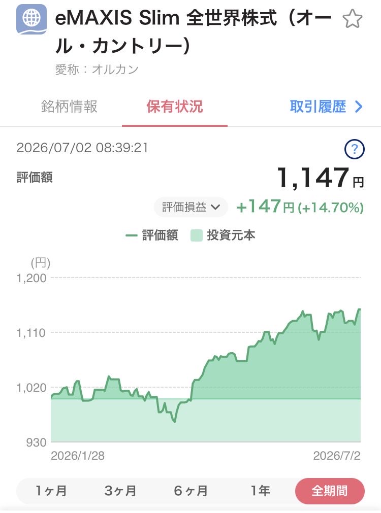 IdeIdezbzf's tweet photo. オルカンは儲かるのか？

写真は試しに今年の1月に1,000円購入して放置したものです。
約半年で+14%。

ジタバタせずに放っておくと着実に儲かりますね。 https://t.co/5gD0yPopxK