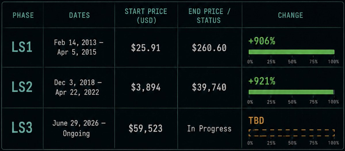 FaceLikeTheSun's tweet photo. THIS IS INSANE 😱

I compared the price of bitcoin:native at the start and end of the last two major CERN shutdowns:

• LS1: +906%

• LS2: +921%

Both periods produced over a 9X increase in Bitcoin.

Now, CERN has entered another major shutdown lasting until 2030.

Bitcoin was approximately $59,523 when it started a couple of days ago.

If the pattern repeats, bitcoin:native would be somewhere between $599,000 and $608,000 by 2030!

Correlation does NOT prove causation…

But history tends to rhyme 👀

Stay Watchful ✝️