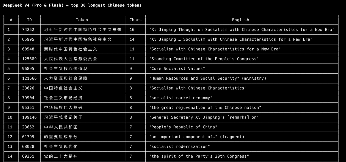 oliveraochongli's tweet photo. comparing the longest Chinese tokens across top Chinese models. the differences are kinda wild https://t.co/JMARxy2zPB