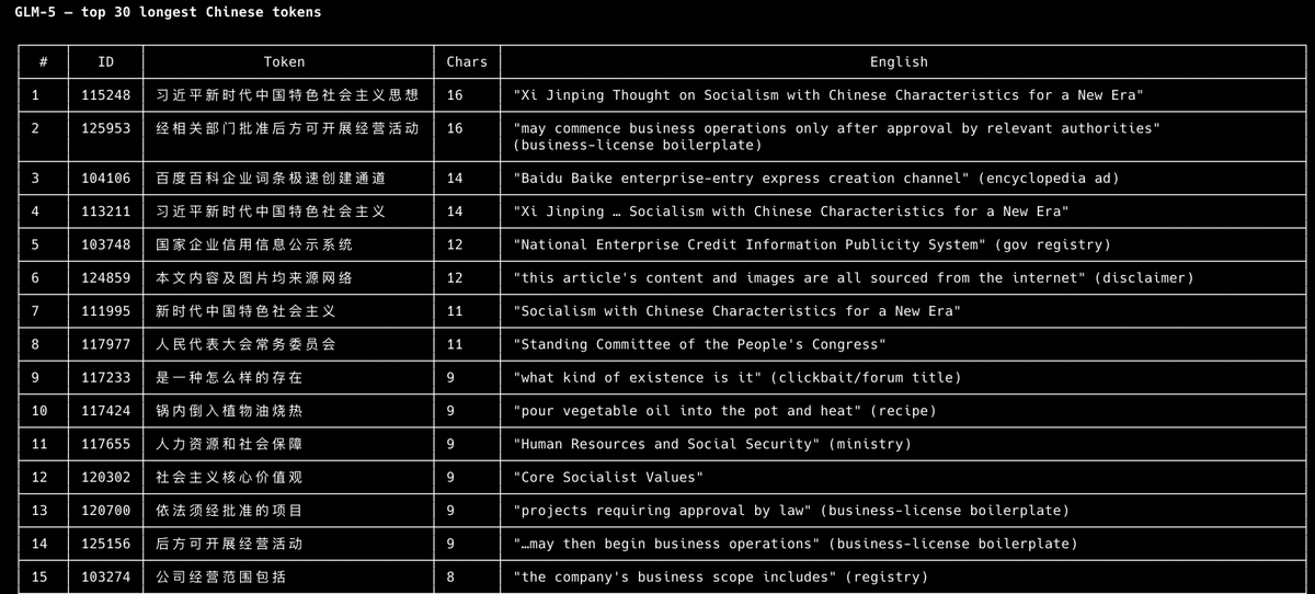 oliveraochongli's tweet photo. comparing the longest Chinese tokens across top Chinese models. the differences are kinda wild https://t.co/JMARxy2zPB
