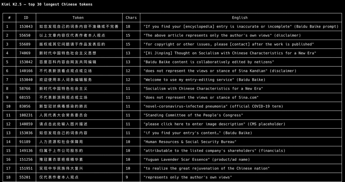 oliveraochongli's tweet photo. comparing the longest Chinese tokens across top Chinese models. the differences are kinda wild https://t.co/JMARxy2zPB