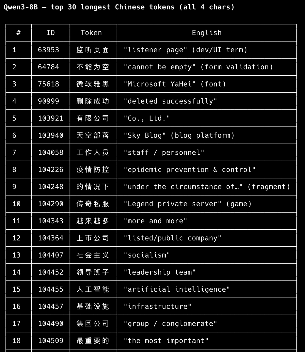 oliveraochongli's tweet photo. comparing the longest Chinese tokens across top Chinese models. the differences are kinda wild https://t.co/JMARxy2zPB