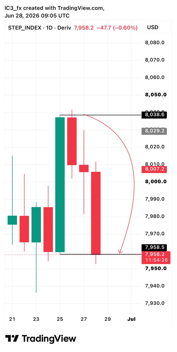 icetradinghub's tweet photo. SYNTHETIC ❤️

#FOREX #GOLD #TRADING #CONSISTENCY https://t.co/mW9qC7NfZ8