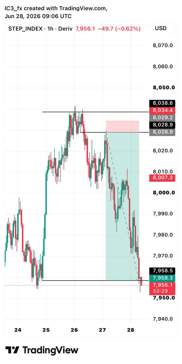 icetradinghub's tweet photo. SYNTHETIC ❤️

#FOREX #GOLD #TRADING #CONSISTENCY https://t.co/mW9qC7NfZ8