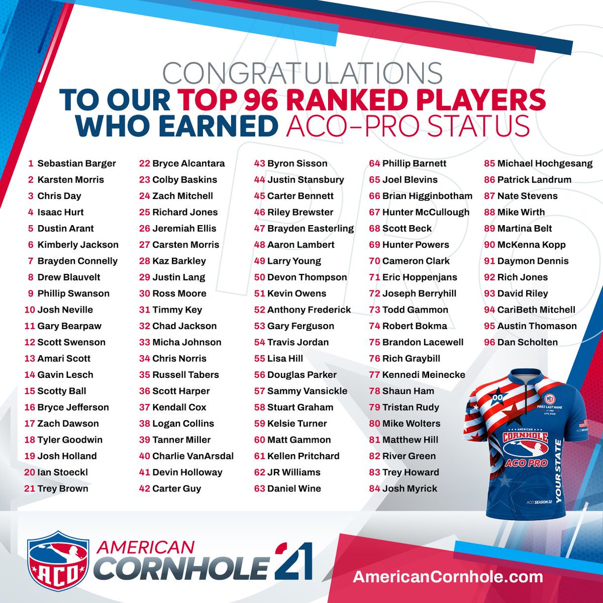 ACO's tweet photo. 🏆🔥 PRO STATUS ACHIEVED 🔥🏆
Congratulations to the Top 96 players who earned their spot as ACO Pros for Season 22!

You put in the work. You battled all season. Now it’s time to represent the best of the best. 🌽💪

#ACONation #ACOPro #RoadToWorlds #Top96 #ACO #WeareCornhole https://t.co/yepMKHQ6Mf