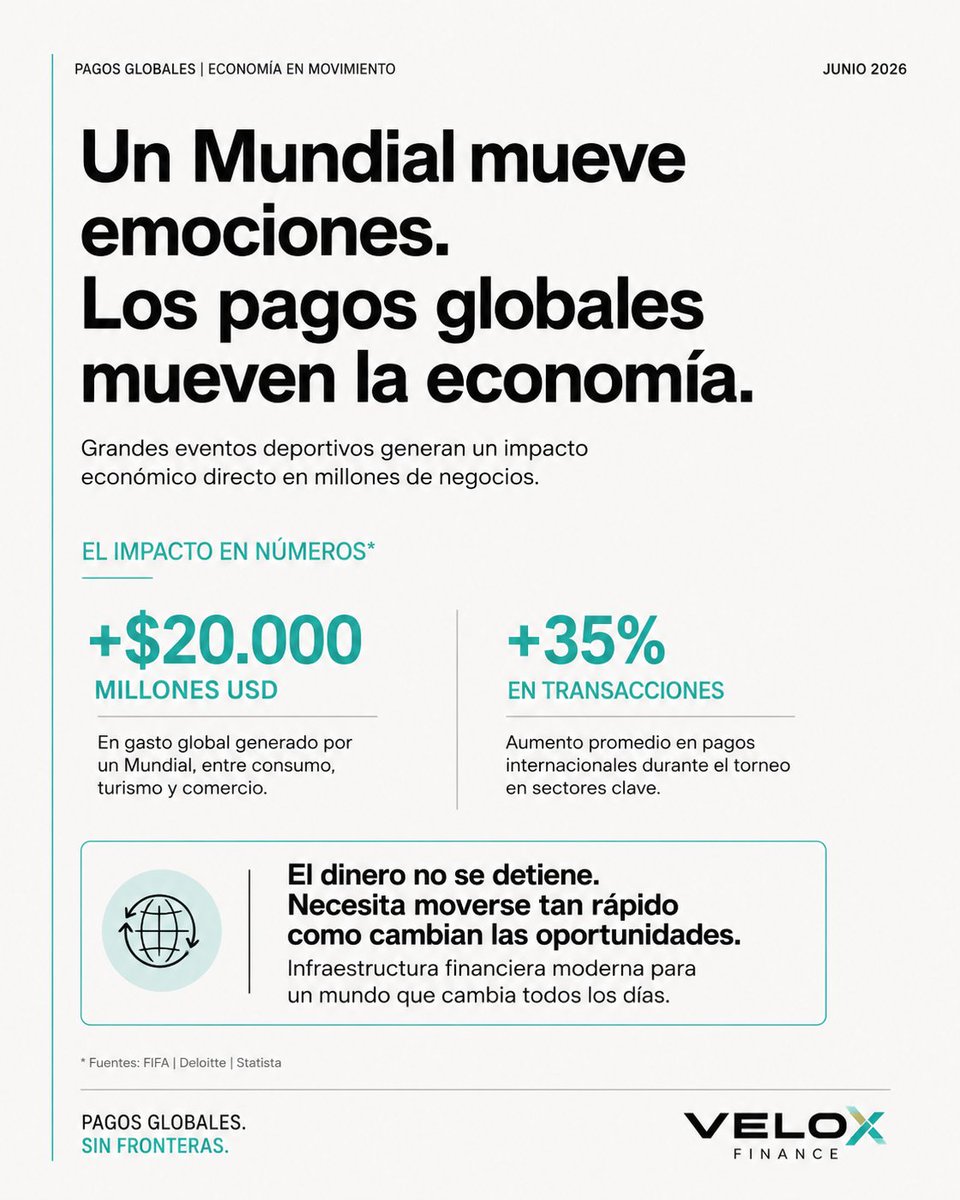 velox_finance's tweet photo. Un Mundial también pone a prueba la infraestructura financiera.

Cuando una selección avanza, aumenta la actividad económica alrededor del evento: turismo, merchandising, comercio electrónico, publicidad, patrocinios y pagos internacionales entre empresas de distintos países.

Cuando una selección queda eliminada, parte de ese flujo cambia de dirección. Las marcas redistribuyen presupuestos, los patrocinadores ajustan campañas y el interés de millones de consumidores se desplaza hacia otros equipos o mercados.

Estos cambios muestran que la economía global es cada vez más dinámica y que el dinero necesita moverse con la misma rapidez con la que cambian las oportunidades.

La infraestructura financiera moderna consiste en permitir que empresas y personas puedan adaptarse con rapidez a un mercado que cambia todos los días.