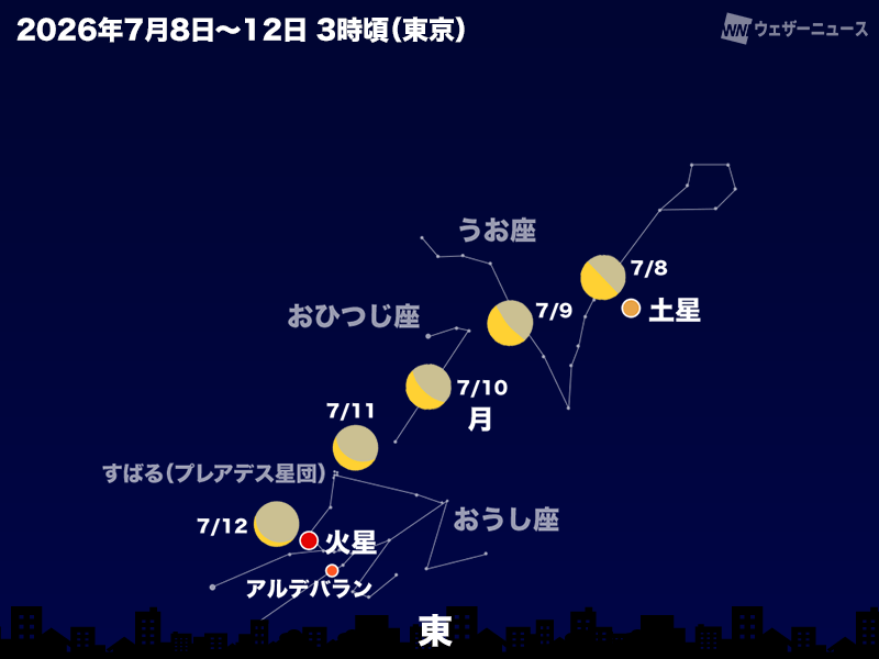 wni_jp's tweet photo. ＜7月の天体イベント＞
7月は七夕があり、みずがめ座δ(デルタ)南流星群の活動が極大を迎えます。金星・土星・火星と月の接近もあるため注目です。晴れた日は空を見上げて、天体観測をお楽しみください。
https://t.co/PKIKHv8IvL https://t.co/b3nnTQY8Cj