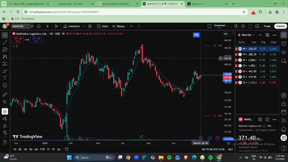 AdDaga09's tweet photo. #Logistics companies are on fire.... 
eg, #DELHIVERY, #OMFREIGHT .... 
Track #MAHLOG and #CONCOR and #SANGHVIMOV...
I know #MAHLOG is a choppy stock... but because of sectoral strength it is worth being in watchlist. 
What do you all think??? https://t.co/1xg0TsvKTt