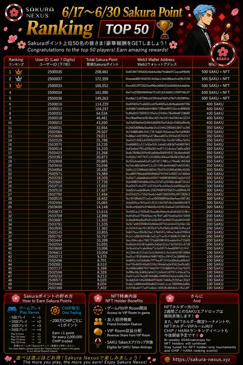 SakuraNexusGame's tweet photo. 🏆 6/17–6/30 Sakura Point Ranking TOP 50 Announced! 🌸

Thank you to everyone who joined the Sakura Point Ranking Event✨

The TOP 50 has been finalized!
Congratulations to all ranked players! 🎉
🎁 $SAKU and NFT rewards will be distributed by the operations team soon.

📌 Notes
NFT rewards during this event period are limited to 2 NFTs per user.
If a user has already reached the 2-NFT limit, no additional NFT will be awarded.
If an eligible NFT recipient has reached the limit, the NFT reward will be passed down to the next eligible user.

Even if you didn’t make the TOP 50 this time, the next ranking event is coming soon! 👀🔥
Play Sakura Nexus, earn Sakura Points, and climb the ranking to win $SAKU, NFTs, and more rewards🌸
♠️ Poker
🎰 Slots
🎲 Domino
🎮 Mini Games

Can you make the next TOP 50? 😏

🌐 Play now👇
 https://t.co/XtQsaFaAHP

#SakuraNexus #SAKU #Poker #Slots #Domino #Ranking #GameFi #NFT