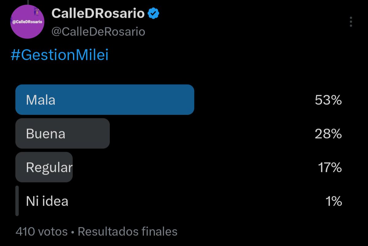 CalleDeRosario's tweet photo. Resultados Finales #Encuestas
Gestión:
Presidente
Gobernador
Intendente https://t.co/X6TNcU6hch