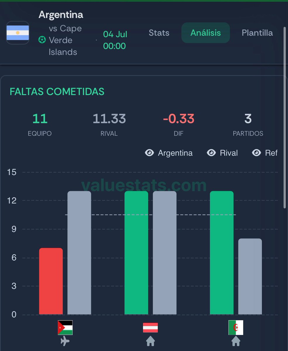 Jimopicks's tweet photo. Os dejo lo que es para mi un apueston  para este mundial 🌏🕵️‍♂️:

Ningún rival le ha cometido 14 o más faltas en la fase de grupos a Argentina. 

13 Jordania 13 Austria 8 Algeria 👨‍💻

Cabo Verde baja su número de faltas cuando el rival domina la posesión. En este Mundial:

vs Uruguay → 4 faltas. Cabo Verde solo tuvo el 33% de posesión 📊

vs España → 1 falta. Cabo Verde solo tuvo 26 % de posesión📈

Esto ha sido muy diferente cuando tuvieron una posesión parecida a su rival:

vs Arabia Saudí → 10 faltas. Cabo Verde tuvo 51% de posesión y fue un partido muy reñido.⚔️

En principio, yo espero un partido con claro dominio de la posesión por parte de Argentina, obligando a Cabo Verde a defender en bloque bajo más que a presionar de forma agresiva como ya vimos ante España y Uruguay 🏟️

Para perder la apuesta, Cabo Verde tendría que llegar a 14 faltas, cuando viene de registrar 1, 4 y 10 en sus tres partidos del torneo. 🤝

En otras palabras, no se dio esta apuesta en ningún partido de Cabo Verde este mundial, ni en ninguno de Argentina👀

Datos de @ValueStats_com 

Tenéis más picks analizados como este en mi telegram a menudo: https://t.co/JB4fGwgv6U