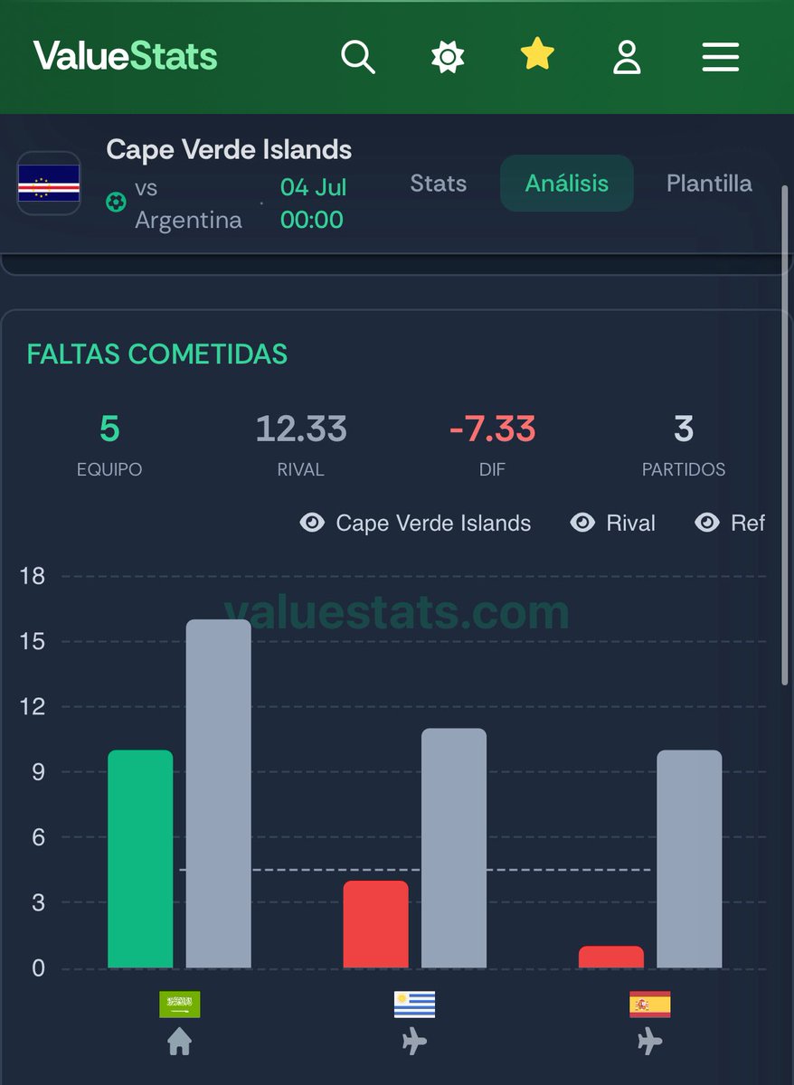 Jimopicks's tweet photo. Os dejo lo que es para mi un apueston  para este mundial 🌏🕵️‍♂️:

Ningún rival le ha cometido 14 o más faltas en la fase de grupos a Argentina. 

13 Jordania 13 Austria 8 Algeria 👨‍💻

Cabo Verde baja su número de faltas cuando el rival domina la posesión. En este Mundial:

vs Uruguay → 4 faltas. Cabo Verde solo tuvo el 33% de posesión 📊

vs España → 1 falta. Cabo Verde solo tuvo 26 % de posesión📈

Esto ha sido muy diferente cuando tuvieron una posesión parecida a su rival:

vs Arabia Saudí → 10 faltas. Cabo Verde tuvo 51% de posesión y fue un partido muy reñido.⚔️

En principio, yo espero un partido con claro dominio de la posesión por parte de Argentina, obligando a Cabo Verde a defender en bloque bajo más que a presionar de forma agresiva como ya vimos ante España y Uruguay 🏟️

Para perder la apuesta, Cabo Verde tendría que llegar a 14 faltas, cuando viene de registrar 1, 4 y 10 en sus tres partidos del torneo. 🤝

En otras palabras, no se dio esta apuesta en ningún partido de Cabo Verde este mundial, ni en ninguno de Argentina👀

Datos de @ValueStats_com 

Tenéis más picks analizados como este en mi telegram a menudo: https://t.co/JB4fGwgv6U