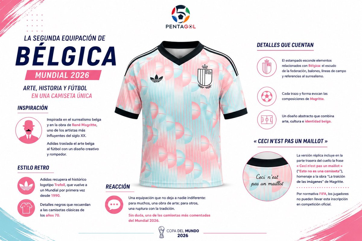 PentaGolProject's tweet photo. 🤔 ¿𝗦𝗮𝗯𝗶𝗮𝘀 𝗾𝘂𝗲?  🇧🇪

ℹ️ La segunda equipación de Bélgica está inspirada en el surrealismo belga y en la obra de René Magritte.

⚽️ ¿Habrá inspirado este surrealismo a Los Diablos Rojos a la remontada de hoy ante Senegal? 

#DAZNMundial #MundialRTVE #mundialdefútbol2026 #FIFAWorldCup #BELSEN