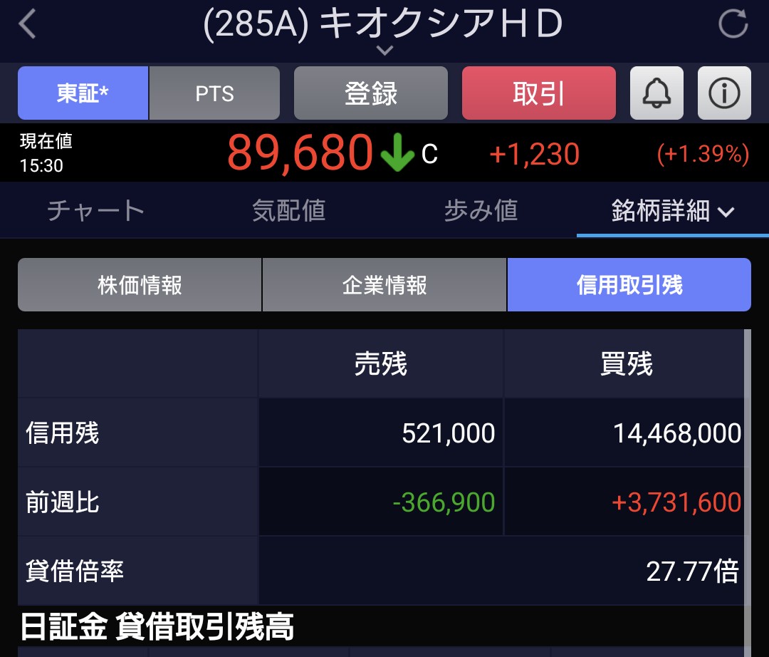 crypt3sei's tweet photo. キオクシアの信用買い残が火を吹きそう🌋

#日経平均　#キオクシア https://t.co/a8I9OckY11