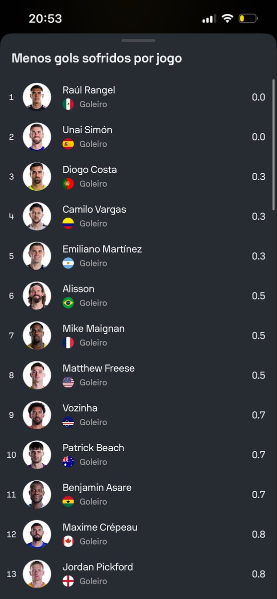 Taffa30's tweet photo. @MathEng_CRF Baseado em que o argumento que alisson não tá pegando? Top 5 goleiros em gols evitados da copa ate o momento, top 10 goleiros com maior nota média, além de estar entre os 7 goleiros que menos tomou gol na copa… https://t.co/AeB4CsO87T