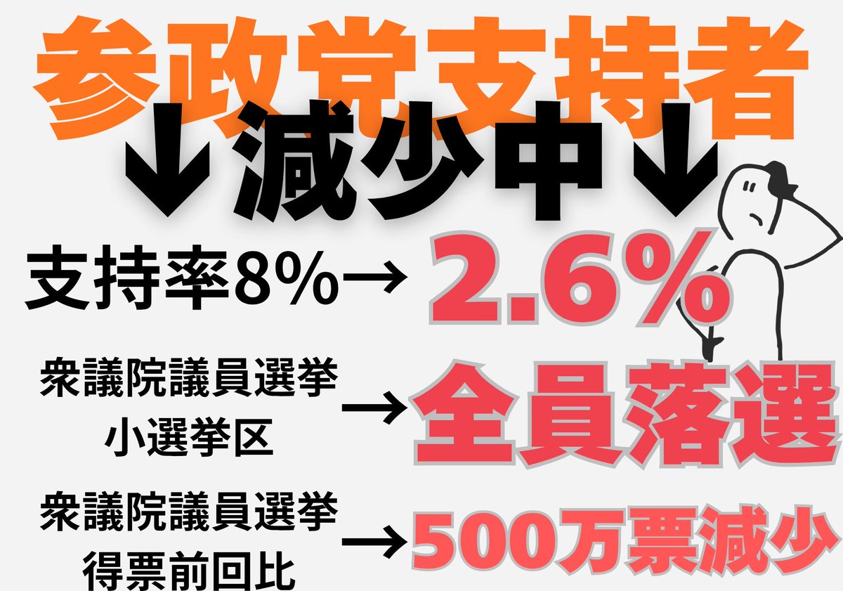 pot_dqx's tweet photo. 500万票が減り、多くの人が参政党が無理ってなったのがまさにこれ
200人しかいない議員から8人も国保逃れ出て来たわけでしょ？
処分も甘いし本人知ってるよな。そりゃ謝罪会見した本人だから
何でその立場で、マイク持ってこの口調で維新を批判できるの？
デマや言い切れる嘘で情弱を洗脳する才能は確かに長けてる
だけど、その能力は結果を出せないしいつかは人が離れる