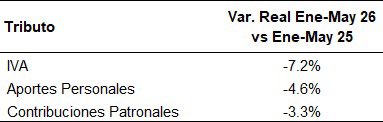 MichelGuilleOK's tweet photo. 1/ La peruanización de la economía argentina ya es un hecho. Y se nota primero en la recaudación: el IVA, termómetro de la formalidad, cae -7,2% real vs 2025. No es el único: aportes personales -4,6% y contribuciones patronales -3,3%. Todo lo vinculado al trabajo formal retrocede.

2/ ¿Por qué pasa esto? Porque entre el inicio del gobierno de Milei y hoy, más de 300.000 asalariados perdieron su empleo formal. ¿A dónde fueron? A la informalidad: +160.000 asalariados informales y +420.000 cuentapropistas informales.

3/ Esos cuentapropistas no son trabajadores de Rappi o Uber. Son personas que buscan un "rebusque" para juntar un ingreso de subsistencia. Y es que la formalidad hoy no es un régimen posible para empresas con ventas deprimidas, inundadas de importados y sin ningún RIGI para ellas.

4/ La dualidad es tal que se replica a nivel productivo en todo el territorio: las provincias con minería o hidrocarburos no convencionales crecen, mientras el resto del país sufre contracción del PBG, del empleo formal y de la cantidad de empresas. Dos países en uno.