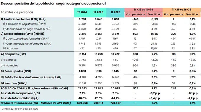 MichelGuilleOK's tweet photo. 1/ La peruanización de la economía argentina ya es un hecho. Y se nota primero en la recaudación: el IVA, termómetro de la formalidad, cae -7,2% real vs 2025. No es el único: aportes personales -4,6% y contribuciones patronales -3,3%. Todo lo vinculado al trabajo formal retrocede.

2/ ¿Por qué pasa esto? Porque entre el inicio del gobierno de Milei y hoy, más de 300.000 asalariados perdieron su empleo formal. ¿A dónde fueron? A la informalidad: +160.000 asalariados informales y +420.000 cuentapropistas informales.

3/ Esos cuentapropistas no son trabajadores de Rappi o Uber. Son personas que buscan un "rebusque" para juntar un ingreso de subsistencia. Y es que la formalidad hoy no es un régimen posible para empresas con ventas deprimidas, inundadas de importados y sin ningún RIGI para ellas.

4/ La dualidad es tal que se replica a nivel productivo en todo el territorio: las provincias con minería o hidrocarburos no convencionales crecen, mientras el resto del país sufre contracción del PBG, del empleo formal y de la cantidad de empresas. Dos países en uno.