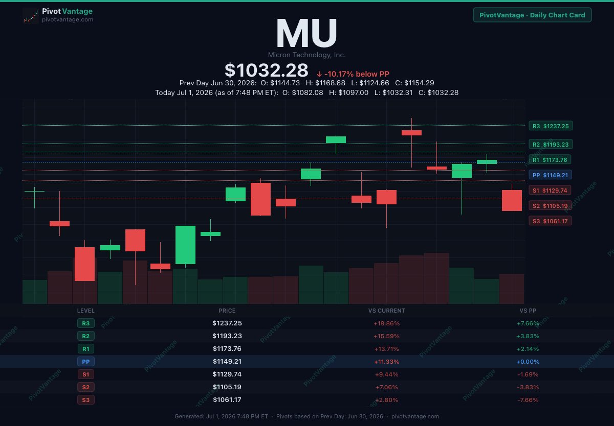 PivotVantage's tweet photo. @Mr_Derivatives “No reaction" is generous — $MU is down hard on every short-term level today:
Daily -10% below PP, Weekly -8%, Monthly -5%.
Quarterly &amp; Yearly still deeply positive though. Short-term rough patch inside a massive longer trend.
PivotVantage 👇 https://t.co/B83hQYigBj