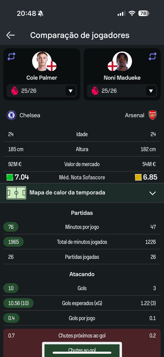 _robertoferraz's tweet photo. @gleberton2 @CuriosidadesPRL Palmer em uma temporada com muitas lesões fez mais que Madueke e Saka https://t.co/pYIqCLE7U8