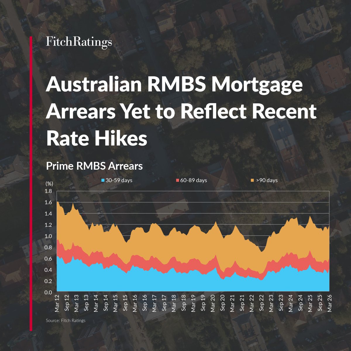 FitchRatings's tweet photo. Australian RMBS mortgage arrears remained steady in 1Q26, but are yet to reflect the two rate hikes in March and May 2026.
Learn more: https://t.co/3SF52paHn9
#AsiaPacific #Australia #RMBS #Mortgage #Arrears https://t.co/G3qcLD3SIs