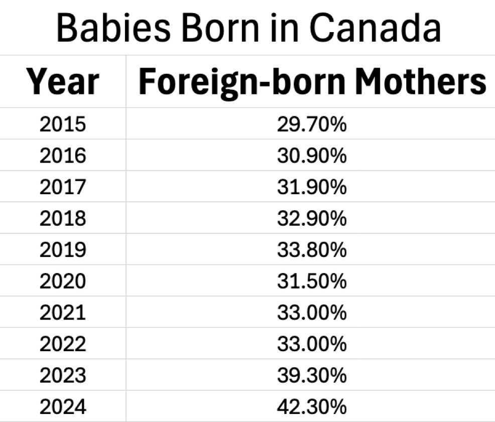ghostcoder42's tweet photo. CORRECTION: Was the best country until you completely fucked it over 🖕🖕

You rolled the snowball down the hill and now it’s just a matter of time before Canada’s demographic has completely changed!

You opened the doors wide open to the chaos and violence amongst cultures that don’t co-exist and invited it here!

GFY ya POS!!