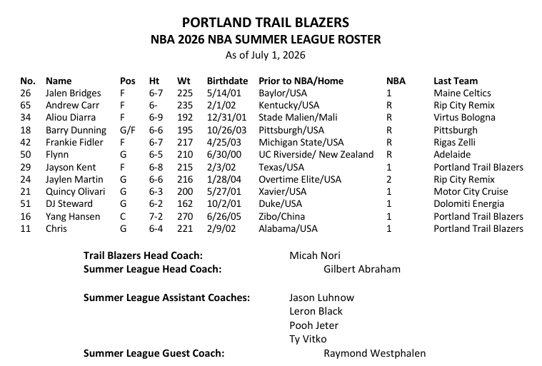 orlandokgw's tweet photo. Portland Trail Blazers announce NBA Summer League roster

#RipCity https://t.co/Aho86XOQQY