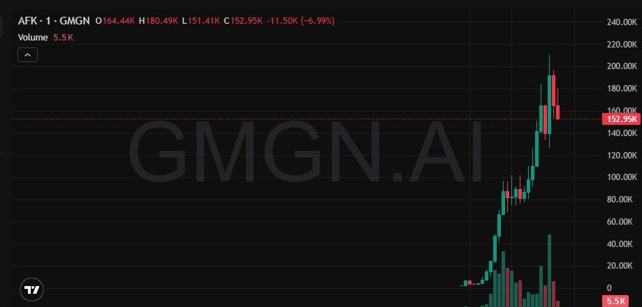 auronfxt's tweet photo. $AFK speedrun mode

80K → 208K (2X)

Late buyers = exit liquidity

earlier calls live in the crew

C8gdPcm53YtZEnvwjdWYfPD6PuFfFmyzr3vu4VrHa5tC https://t.co/v4zzmGNYhR