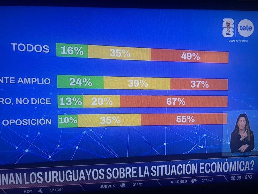 riverafrutos's tweet photo. El 16% que opina que la situación económica es buena son los empleados públicos y familiares.

Fin. https://t.co/iUJO9cAs2b