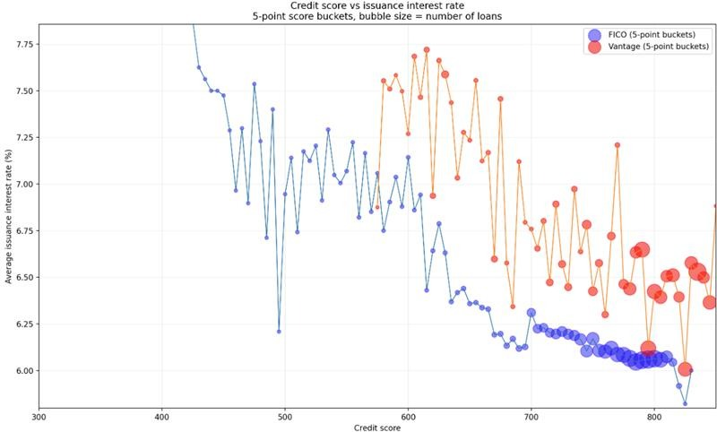 Larryjamieson_'s tweet photo. $FICO and VantageScore interest spread in June. 

A 25bps spread on a $400,000 loan (roughly the average 30 year fixed amount) is $1000 annually.