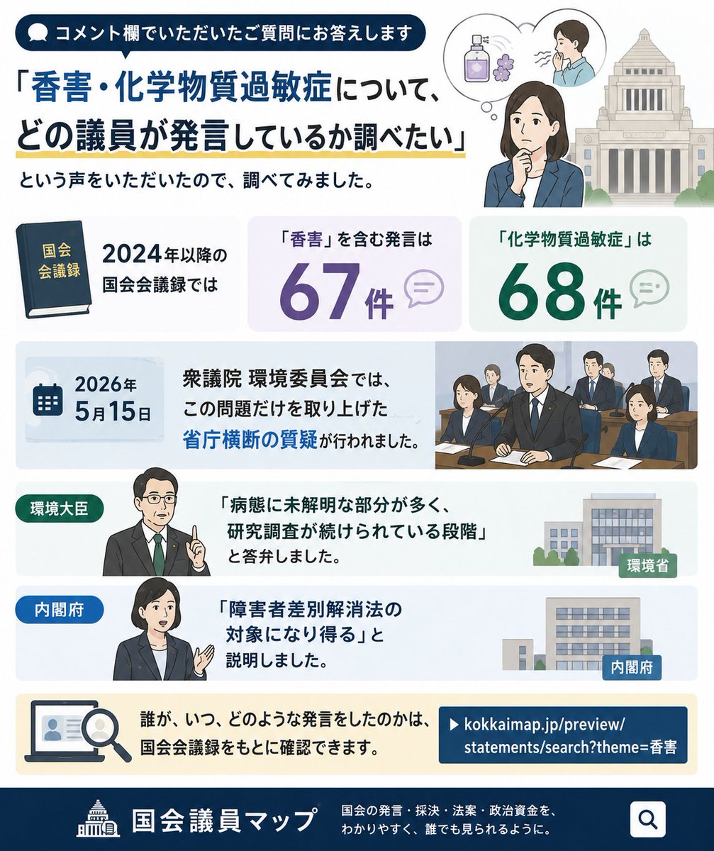 kokkai_map's tweet photo. コメント欄で
「香害・化学物質過敏症について、
どの議員が発言しているか調べたい」
という声をいただいたので、調べてみました。

2024年以降の国会会議録では、
「香害」を含む発言は67件、
「化学物質過敏症」は68件ありました。

また、2026年5月15日の衆議院環境委員会では、
この問題だけを取り上げた省庁横断の質疑も行われています。

環境大臣は「病態に未解明な部分が多く、研究調査が続けられている段階」と答弁し、
内閣府は「障害者差別解消法の対象になり得る」と説明しています。

誰が、いつ、どのような発言をしたのかは、
国会会議録をもとに確認できます。

▶ https://t.co/Pop746pZhp香害

※国会会議録（国立国会図書館）の発言データを集計（2024年1月〜）。発言回数は賛否・実績・政党の優劣を示すものではありません。